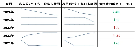氧化铝:近五年春节前后价格与交易特点回顾及2026年预测