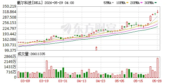 刚刚暴涨1000点！科技“老登”暴拉40%！发生了什么