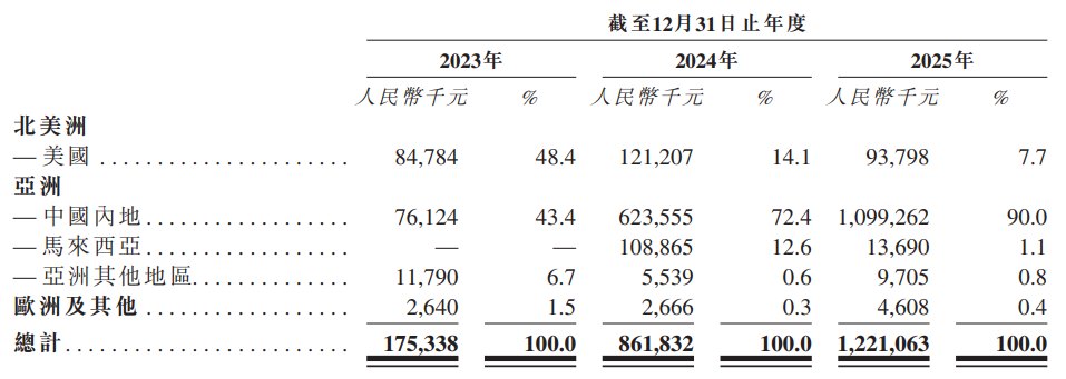 海光芯正港股上市在即：踩中AI光模块风口 营收两年涨七倍 但JDM模式难增利 估值对标头部企业或欠底气