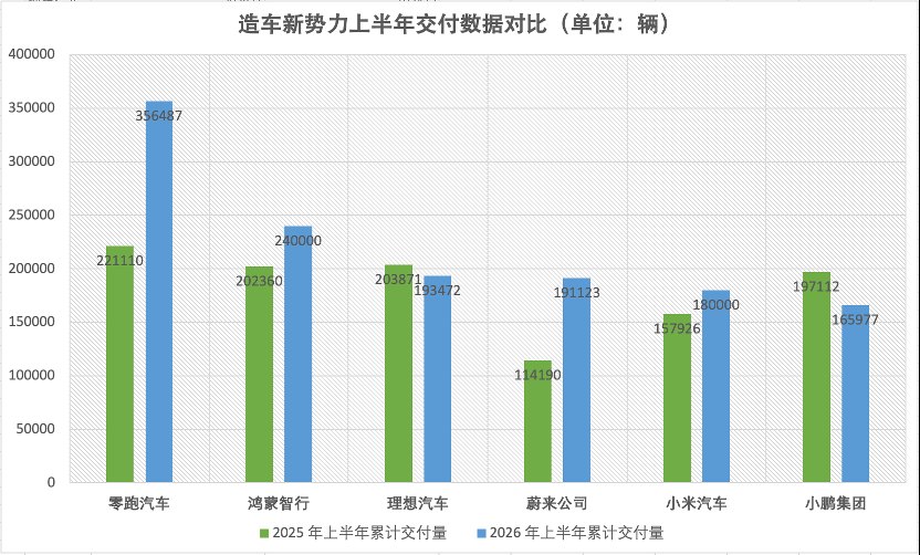 造车新势力上半年销量分化加剧：零跑汽车超35万辆